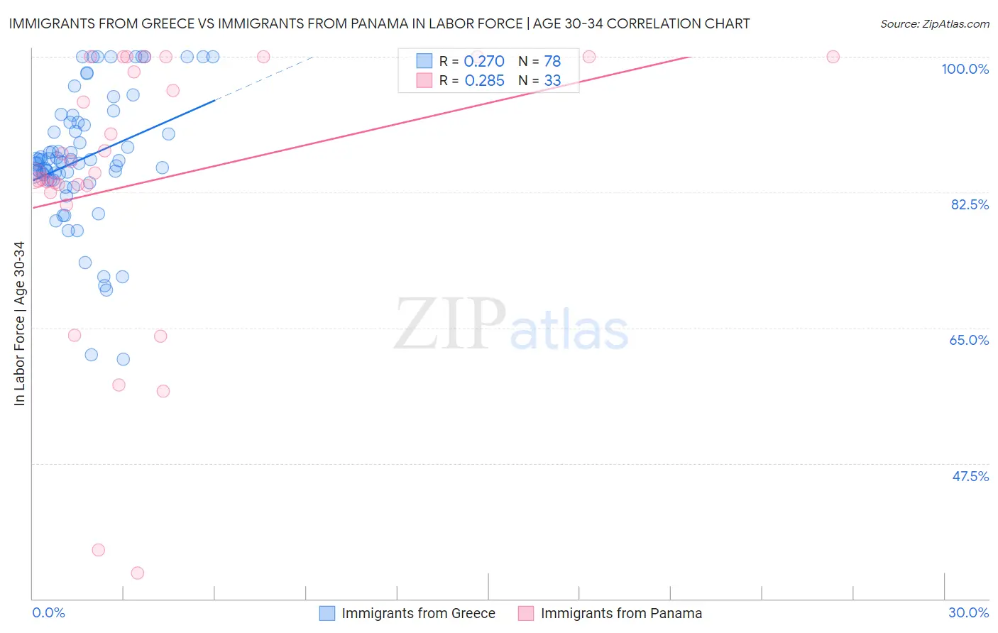 Immigrants from Greece vs Immigrants from Panama In Labor Force | Age 30-34