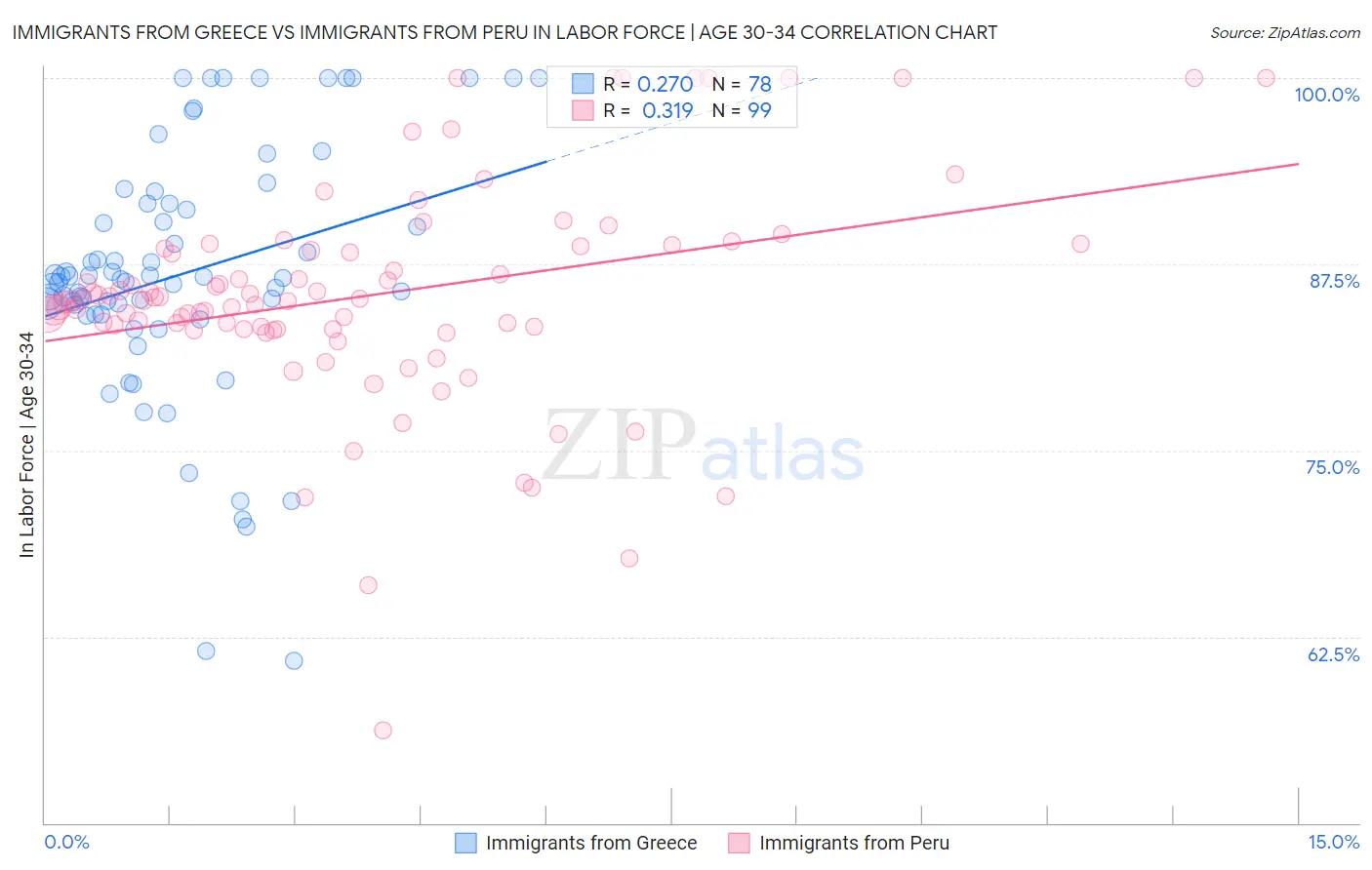 Immigrants from Greece vs Immigrants from Peru In Labor Force | Age 30-34