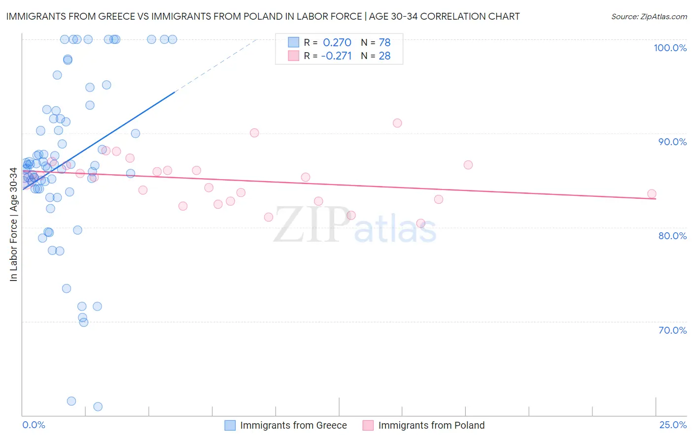 Immigrants from Greece vs Immigrants from Poland In Labor Force | Age 30-34