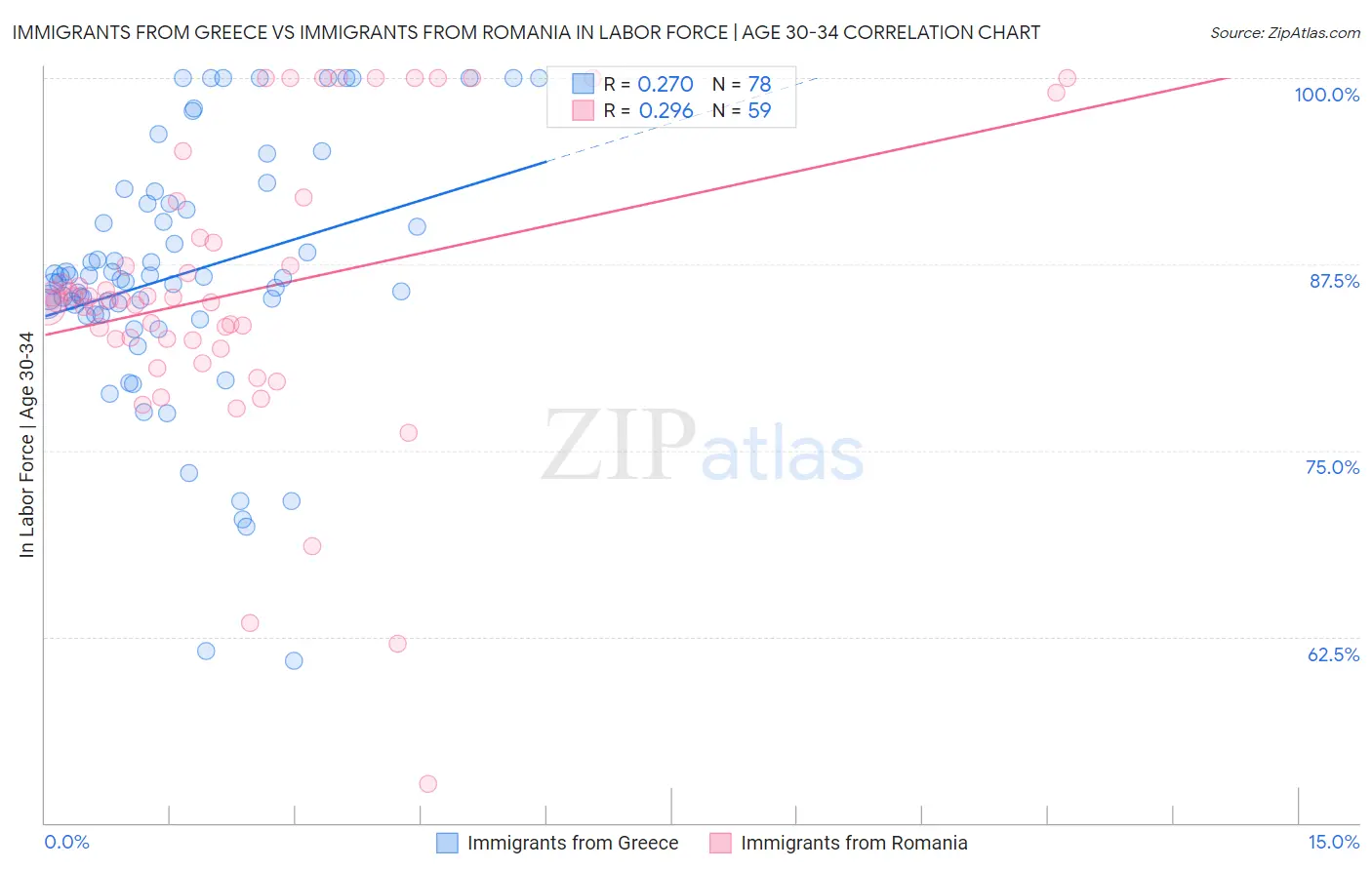 Immigrants from Greece vs Immigrants from Romania In Labor Force | Age 30-34