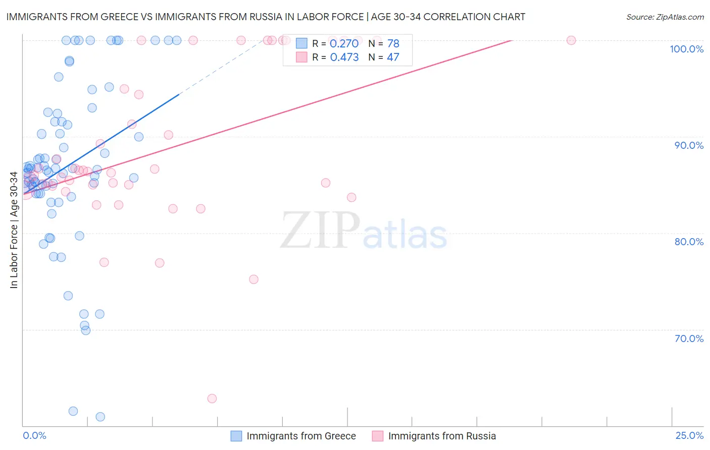 Immigrants from Greece vs Immigrants from Russia In Labor Force | Age 30-34