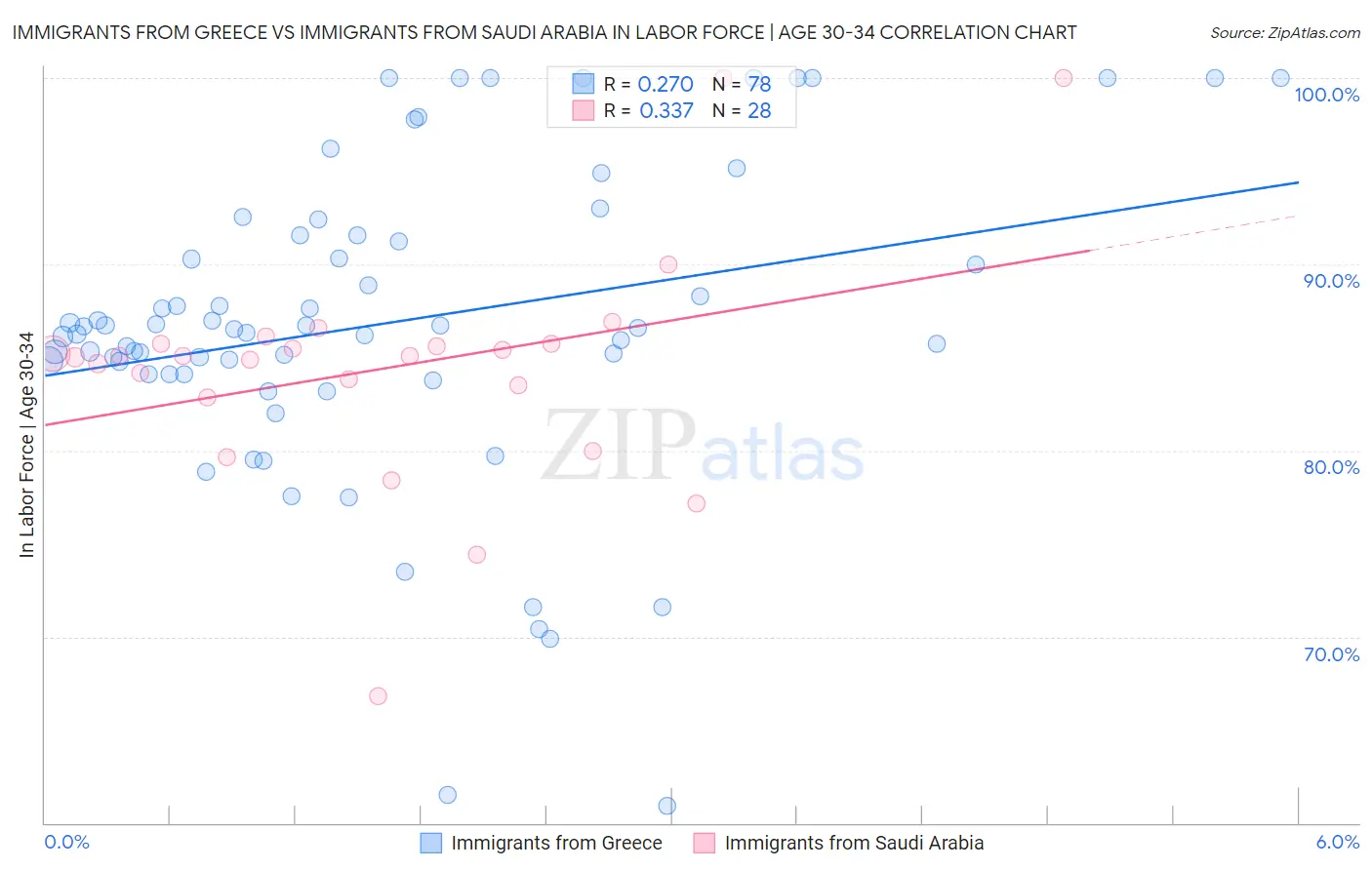 Immigrants from Greece vs Immigrants from Saudi Arabia In Labor Force | Age 30-34