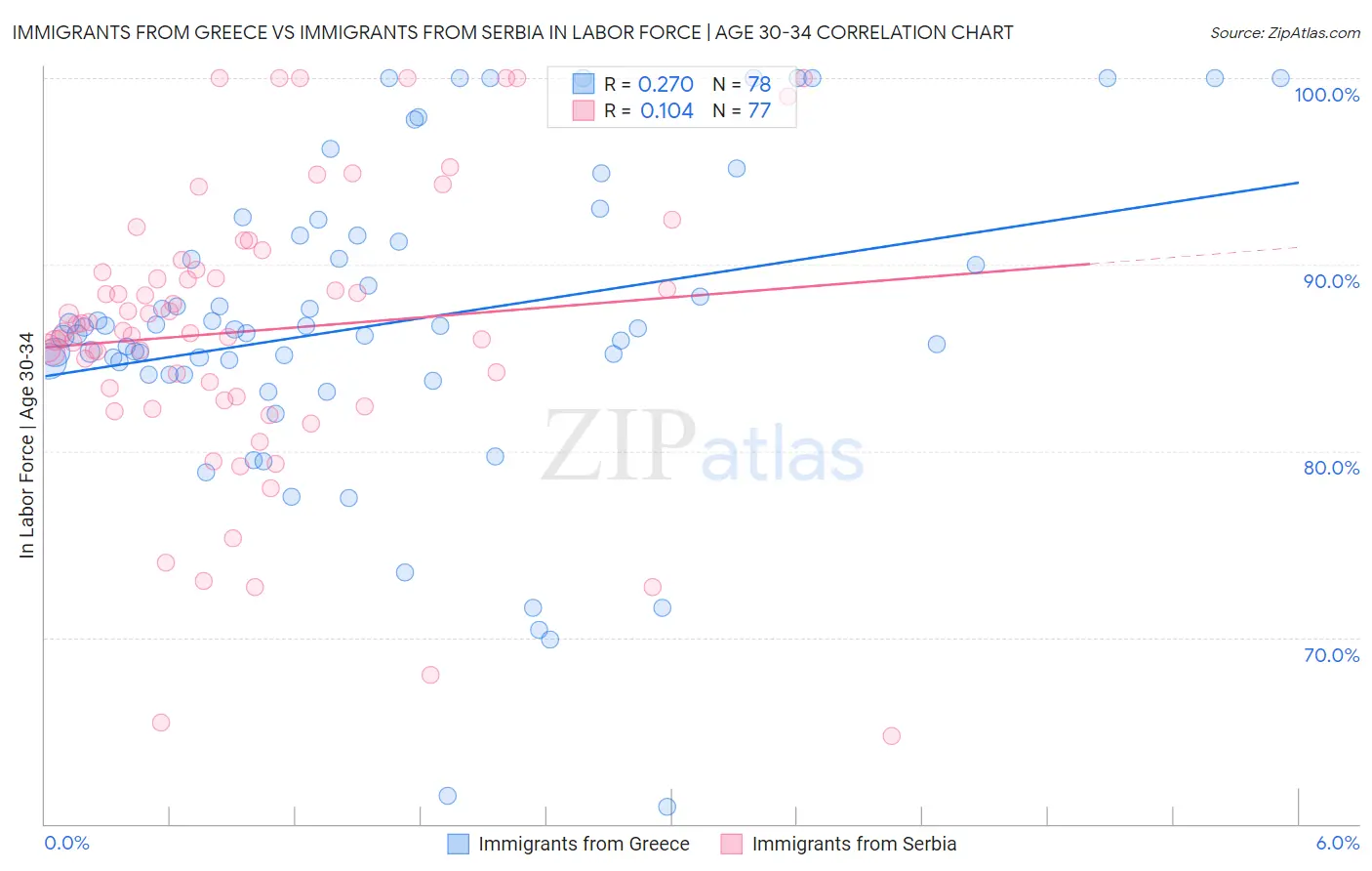 Immigrants from Greece vs Immigrants from Serbia In Labor Force | Age 30-34