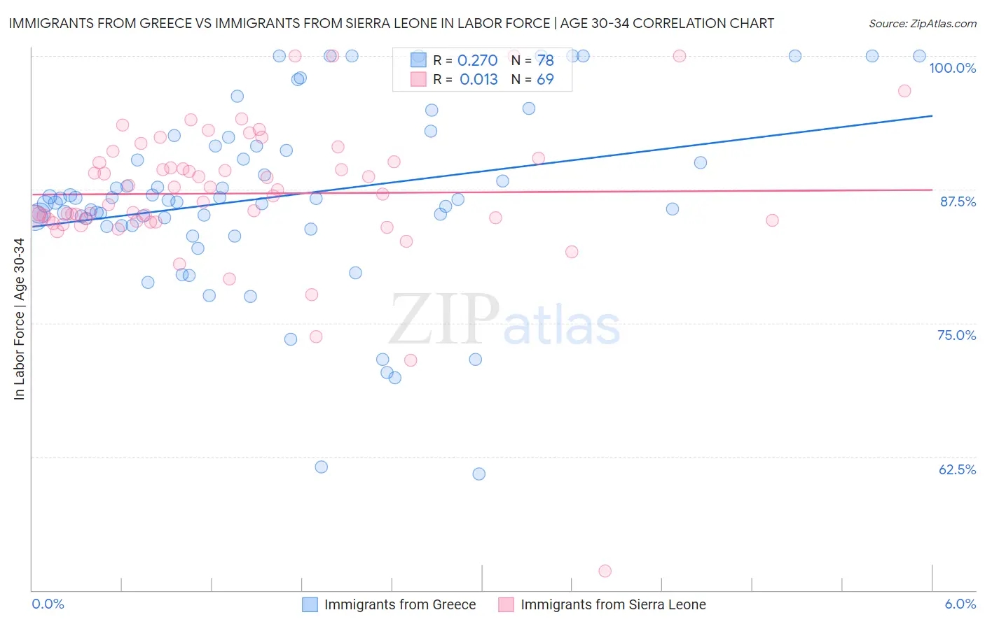 Immigrants from Greece vs Immigrants from Sierra Leone In Labor Force | Age 30-34