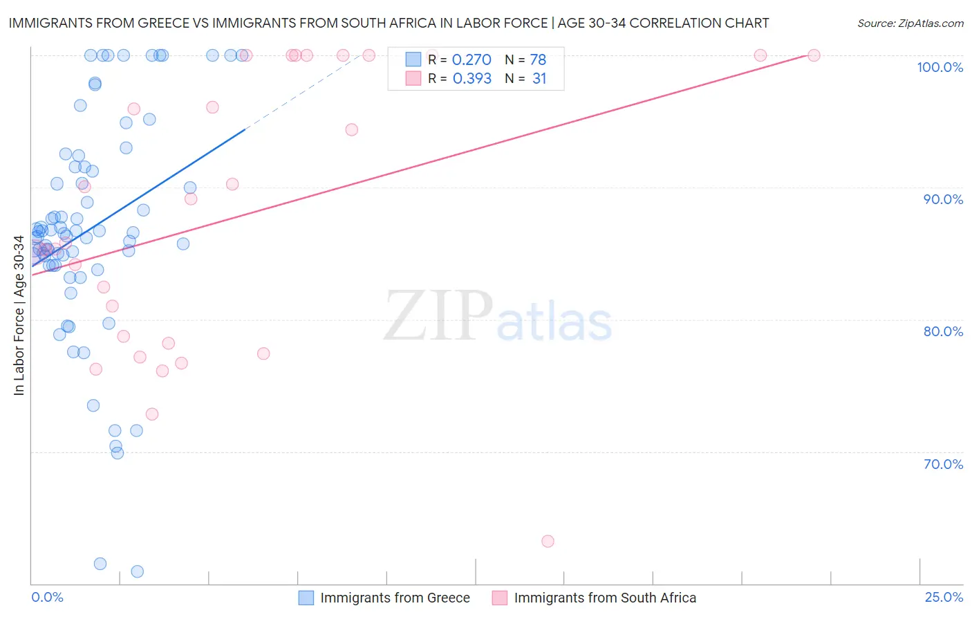 Immigrants from Greece vs Immigrants from South Africa In Labor Force | Age 30-34