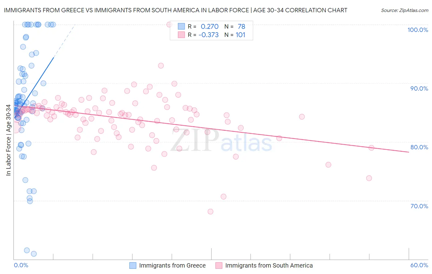 Immigrants from Greece vs Immigrants from South America In Labor Force | Age 30-34