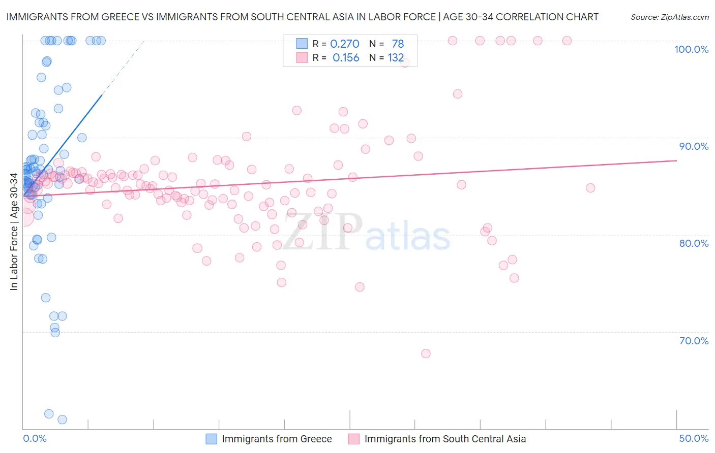 Immigrants from Greece vs Immigrants from South Central Asia In Labor Force | Age 30-34