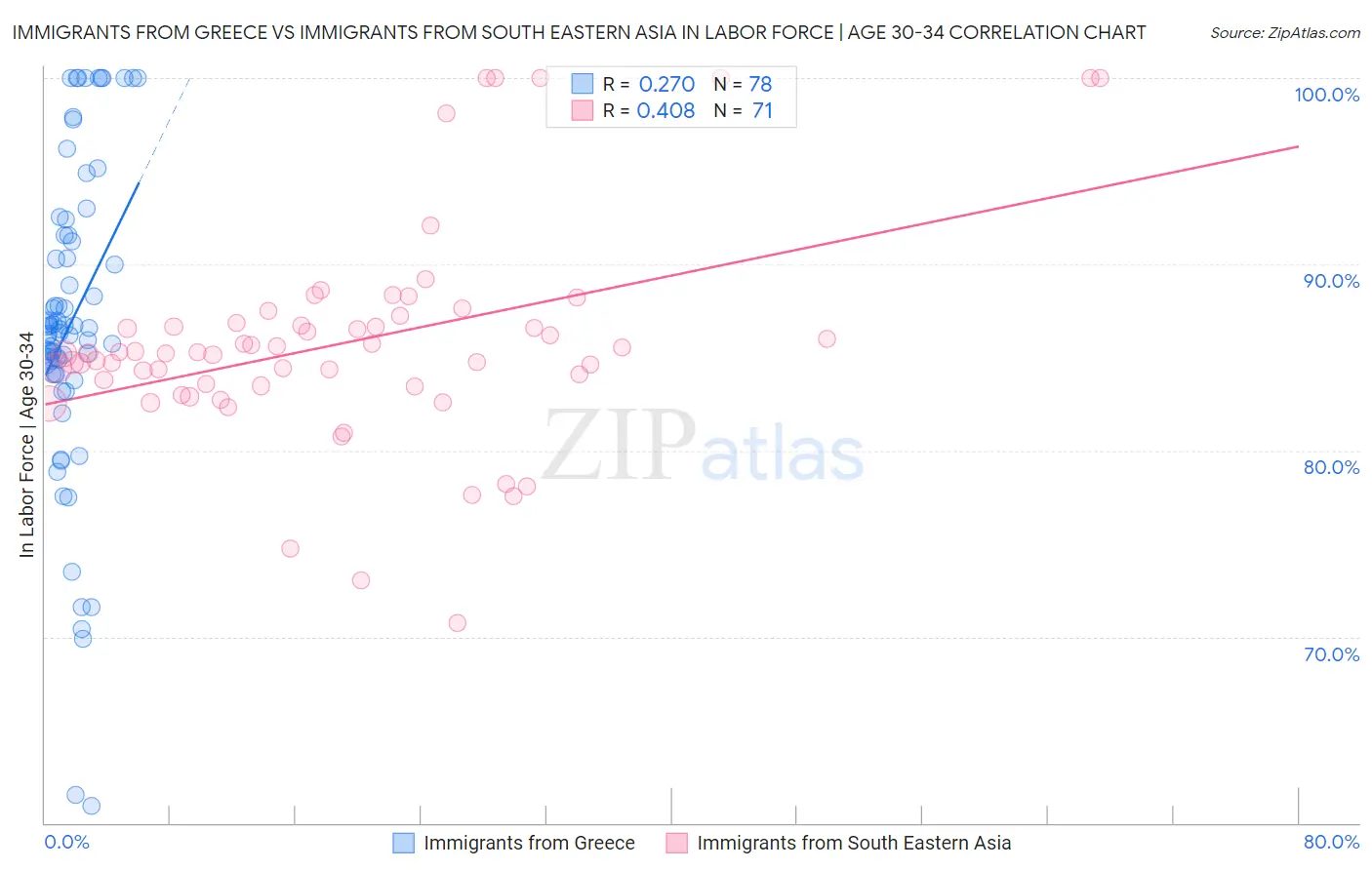 Immigrants from Greece vs Immigrants from South Eastern Asia In Labor Force | Age 30-34