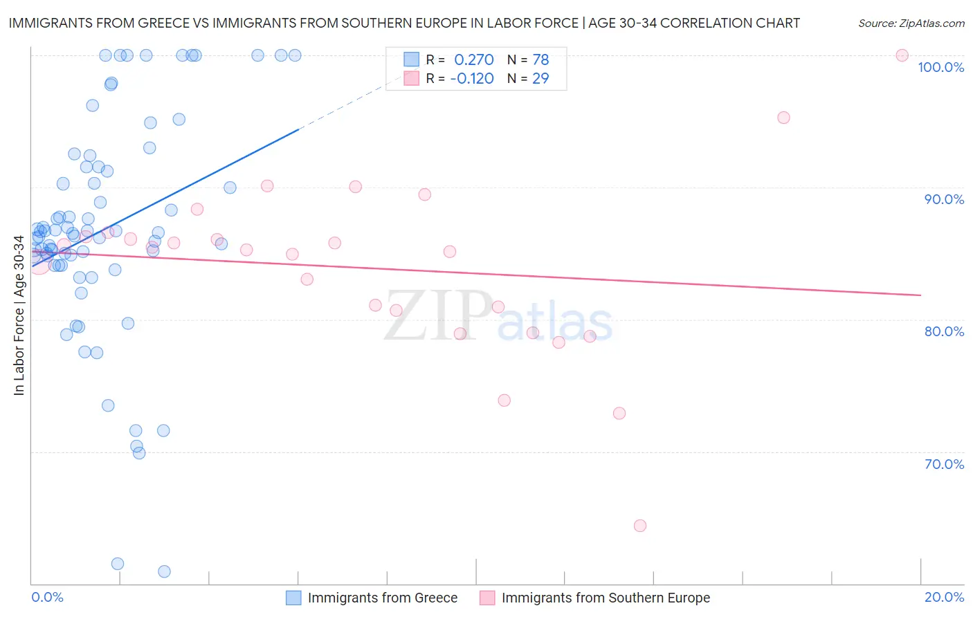 Immigrants from Greece vs Immigrants from Southern Europe In Labor Force | Age 30-34