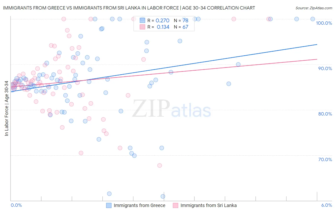 Immigrants from Greece vs Immigrants from Sri Lanka In Labor Force | Age 30-34