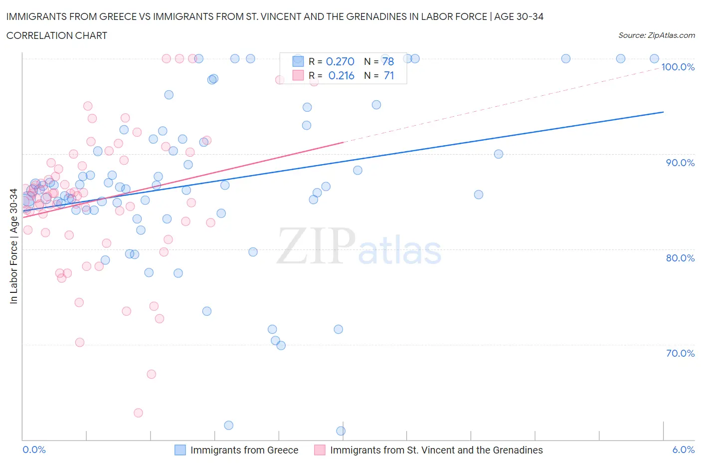 Immigrants from Greece vs Immigrants from St. Vincent and the Grenadines In Labor Force | Age 30-34