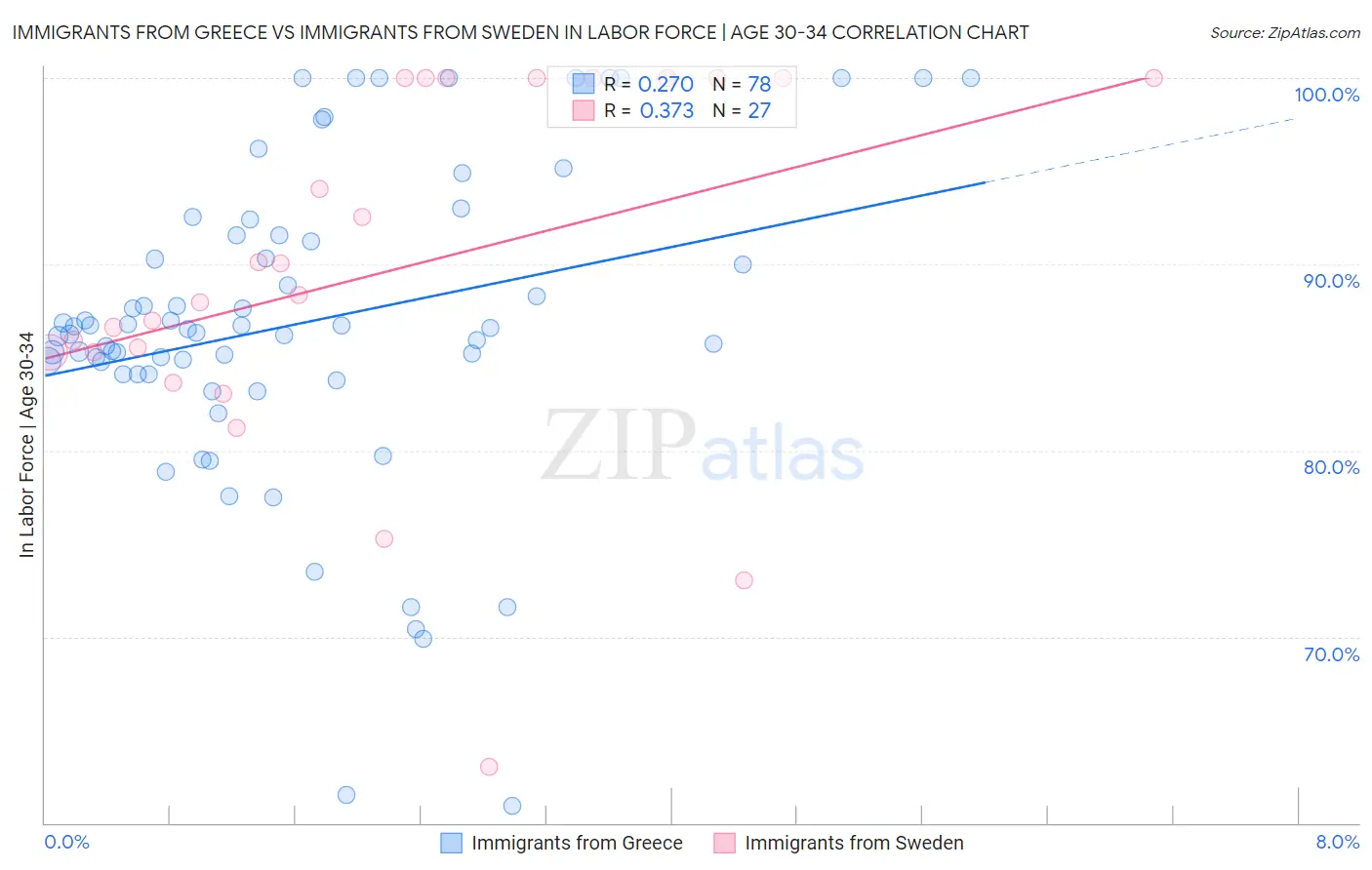 Immigrants from Greece vs Immigrants from Sweden In Labor Force | Age 30-34