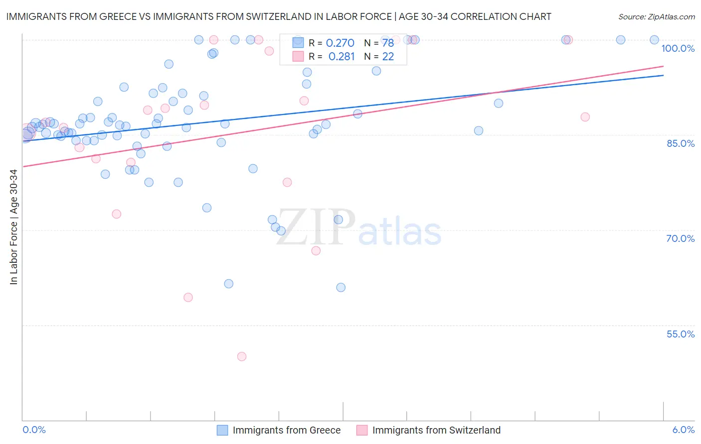 Immigrants from Greece vs Immigrants from Switzerland In Labor Force | Age 30-34