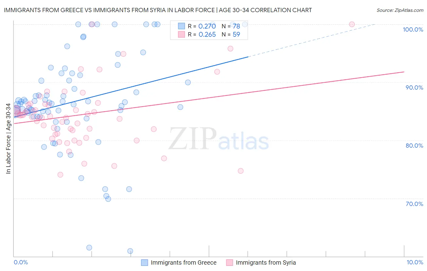 Immigrants from Greece vs Immigrants from Syria In Labor Force | Age 30-34