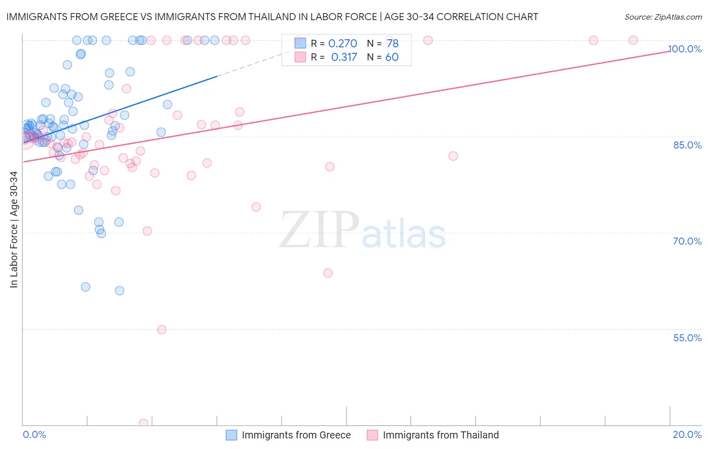 Immigrants from Greece vs Immigrants from Thailand In Labor Force | Age 30-34