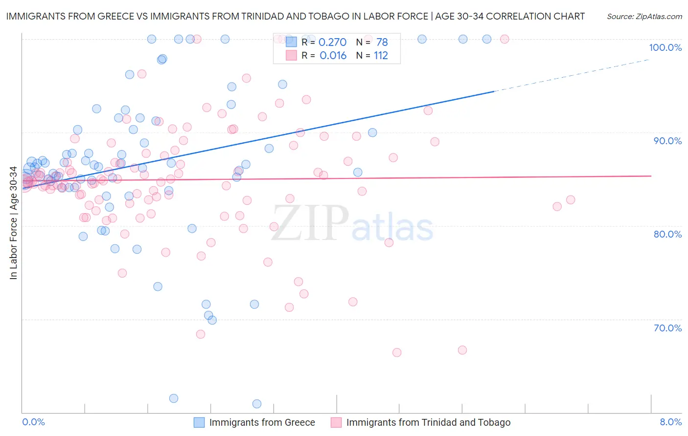 Immigrants from Greece vs Immigrants from Trinidad and Tobago In Labor Force | Age 30-34