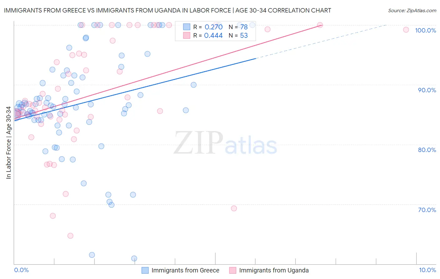 Immigrants from Greece vs Immigrants from Uganda In Labor Force | Age 30-34