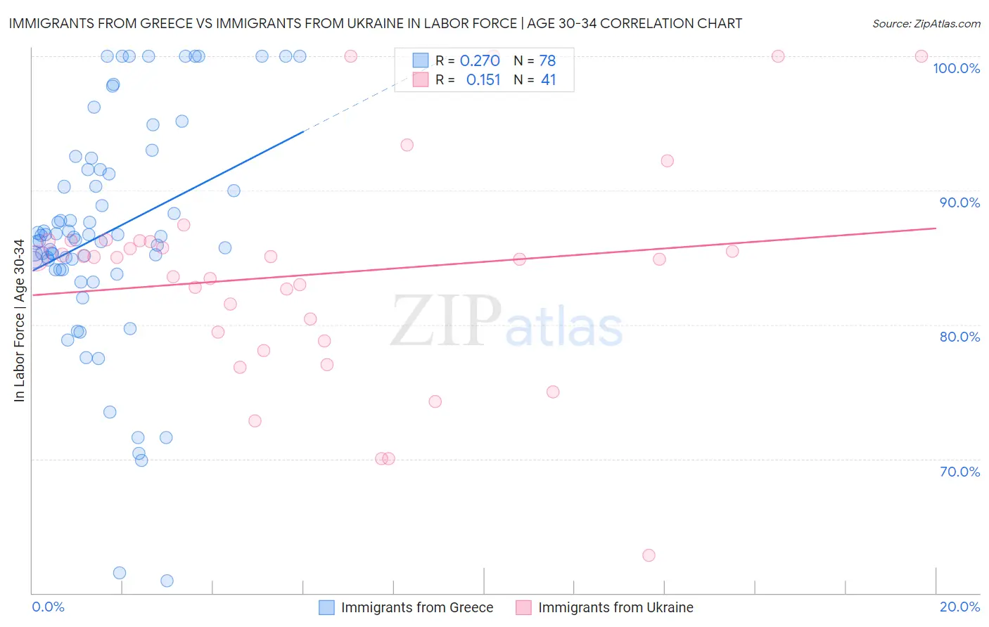 Immigrants from Greece vs Immigrants from Ukraine In Labor Force | Age 30-34