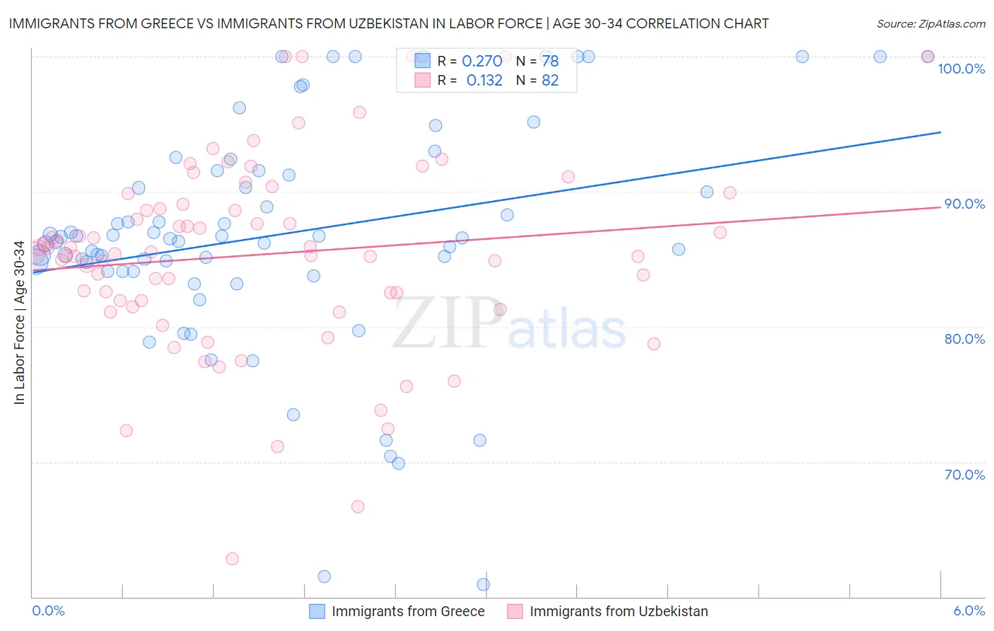 Immigrants from Greece vs Immigrants from Uzbekistan In Labor Force | Age 30-34