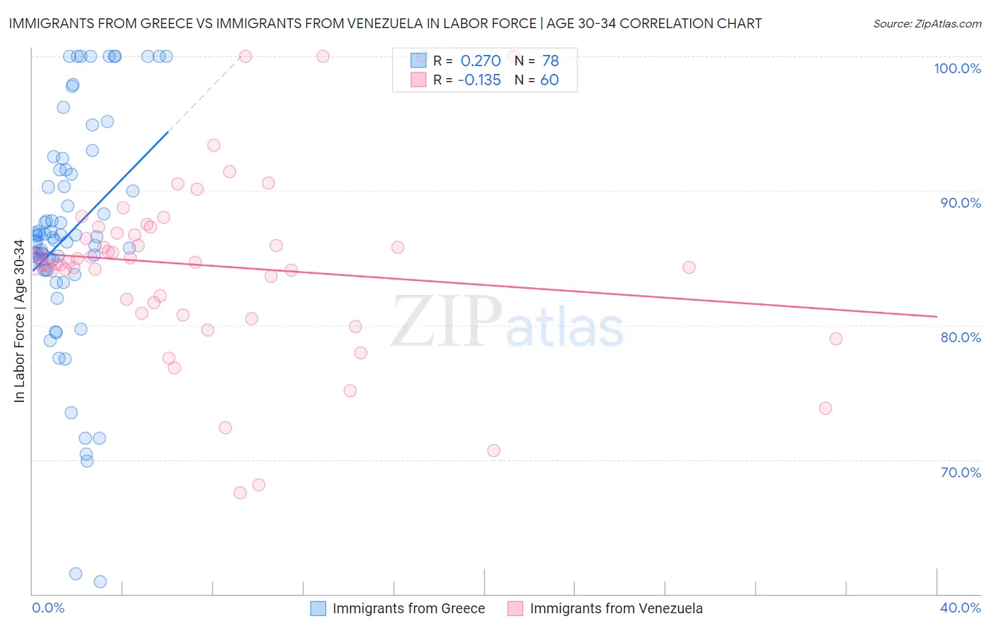 Immigrants from Greece vs Immigrants from Venezuela In Labor Force | Age 30-34