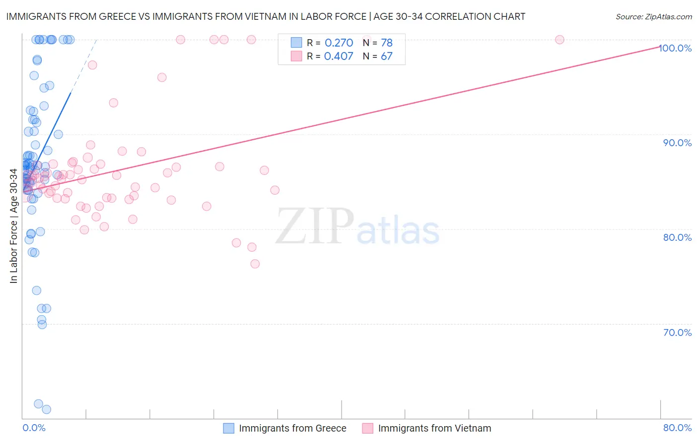 Immigrants from Greece vs Immigrants from Vietnam In Labor Force | Age 30-34