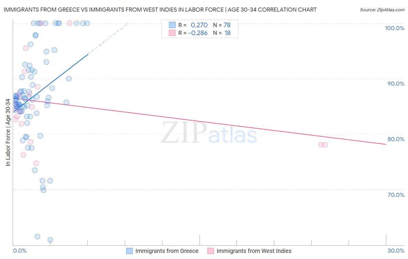 Immigrants from Greece vs Immigrants from West Indies In Labor Force | Age 30-34