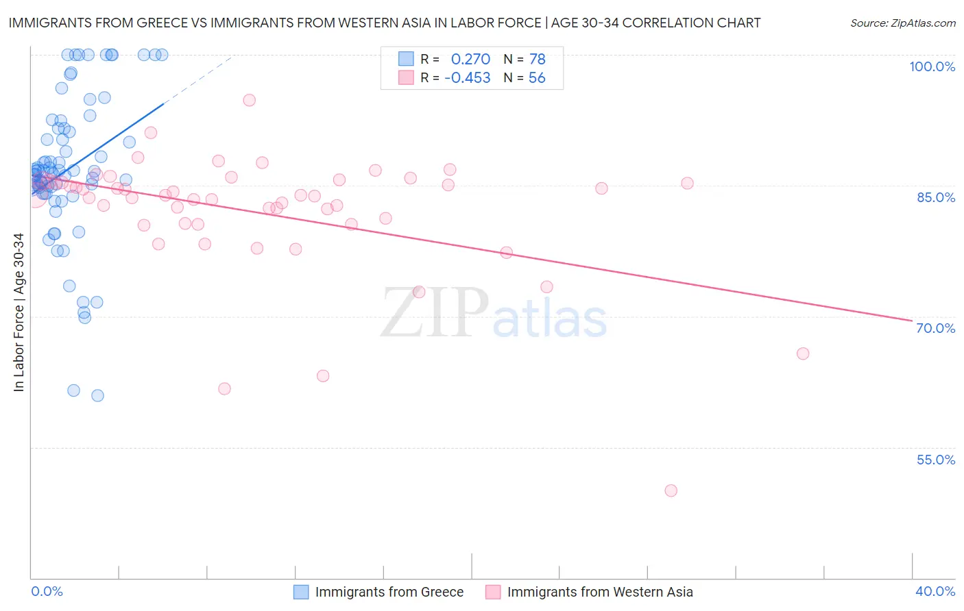 Immigrants from Greece vs Immigrants from Western Asia In Labor Force | Age 30-34