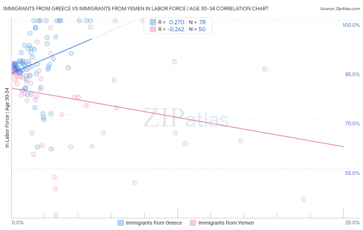 Immigrants from Greece vs Immigrants from Yemen In Labor Force | Age 30-34