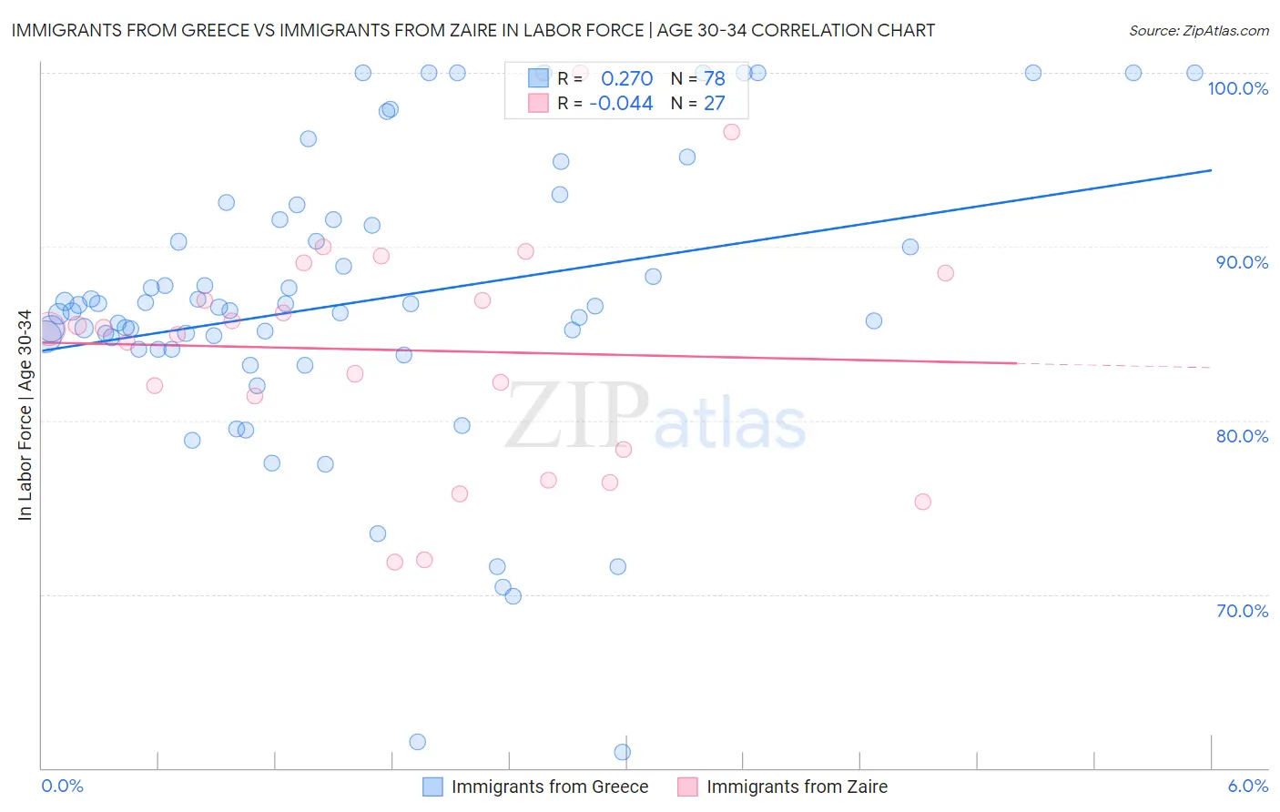 Immigrants from Greece vs Immigrants from Zaire In Labor Force | Age 30-34