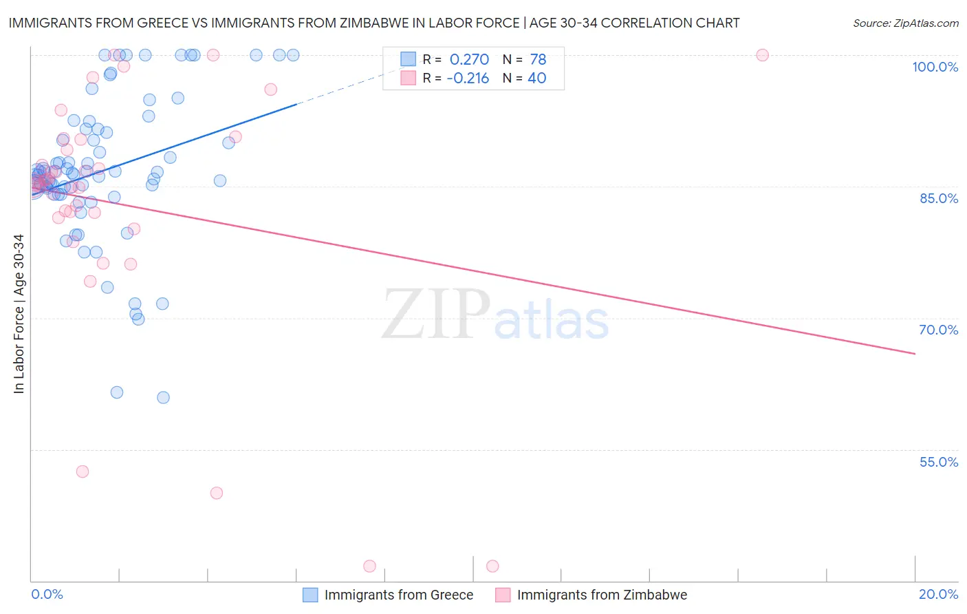 Immigrants from Greece vs Immigrants from Zimbabwe In Labor Force | Age 30-34