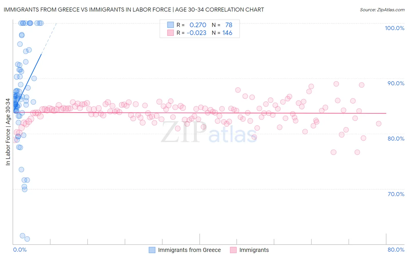 Immigrants from Greece vs Immigrants In Labor Force | Age 30-34