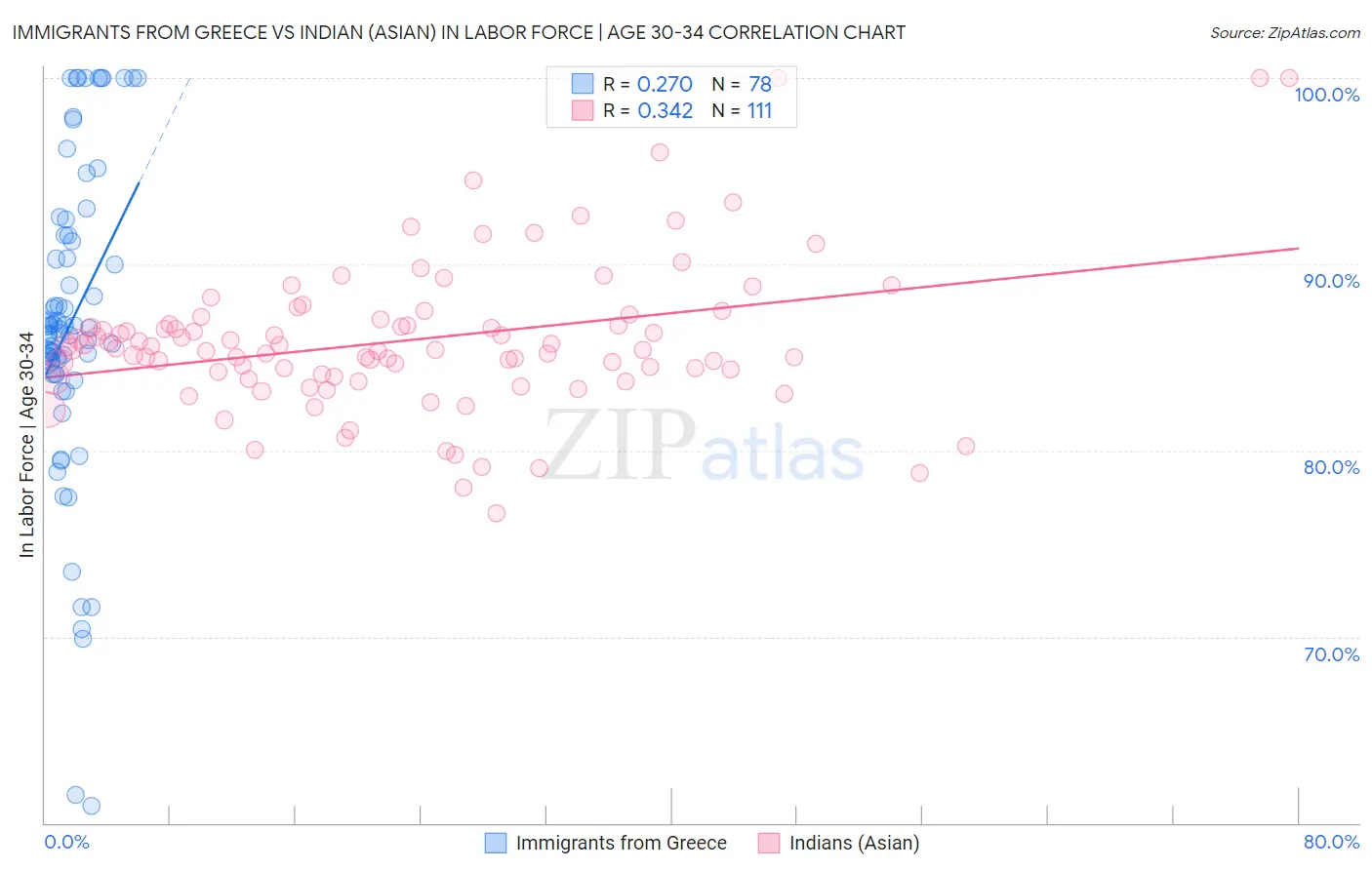 Immigrants from Greece vs Indian (Asian) In Labor Force | Age 30-34