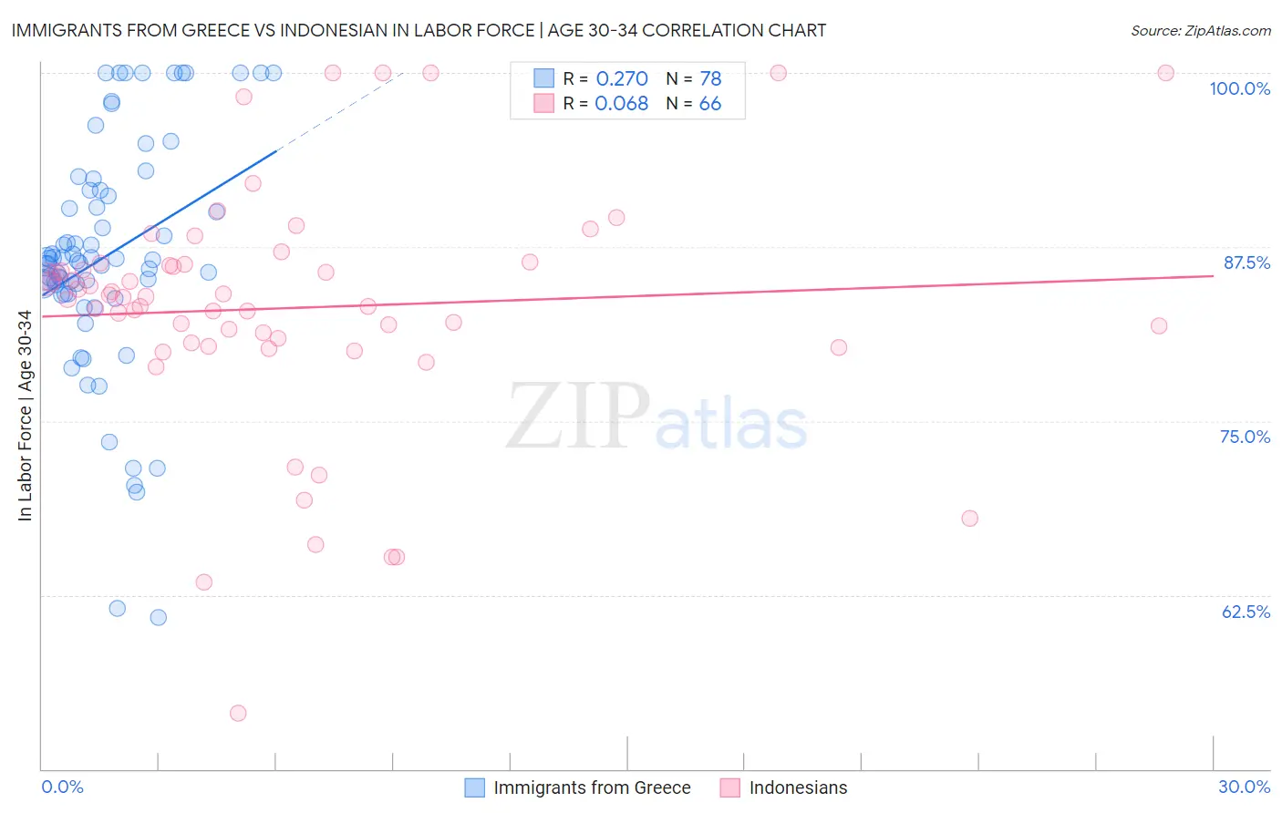 Immigrants from Greece vs Indonesian In Labor Force | Age 30-34