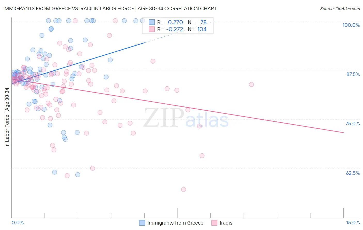 Immigrants from Greece vs Iraqi In Labor Force | Age 30-34