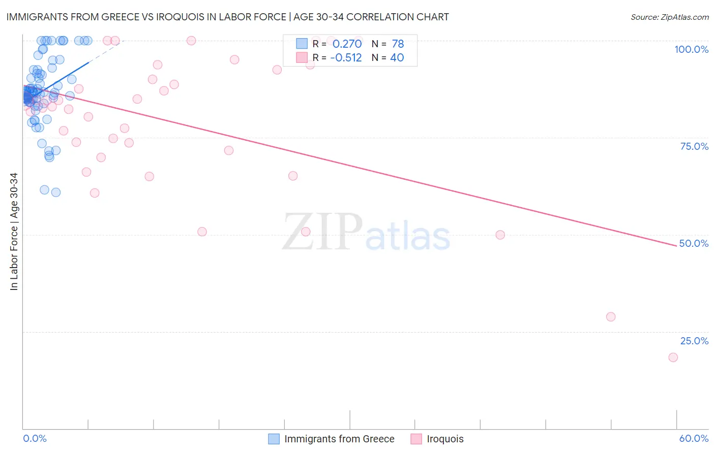 Immigrants from Greece vs Iroquois In Labor Force | Age 30-34