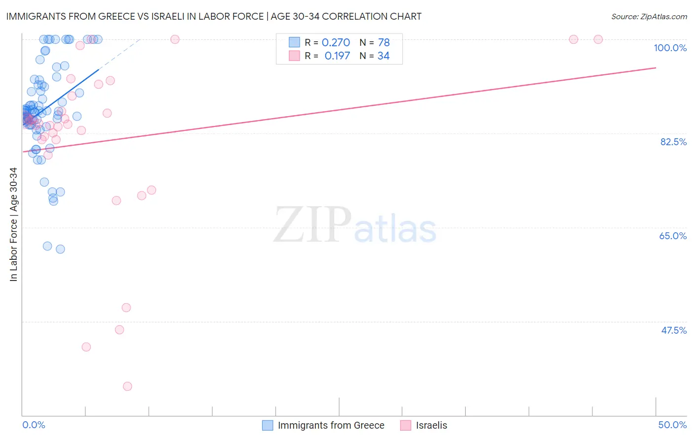 Immigrants from Greece vs Israeli In Labor Force | Age 30-34