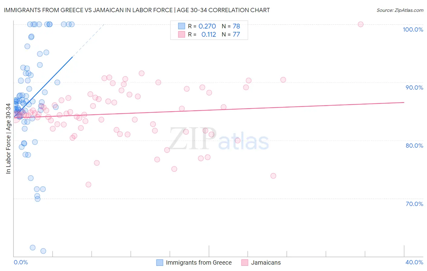 Immigrants from Greece vs Jamaican In Labor Force | Age 30-34