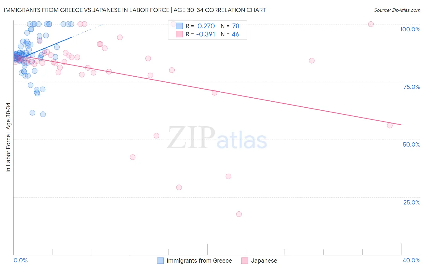 Immigrants from Greece vs Japanese In Labor Force | Age 30-34