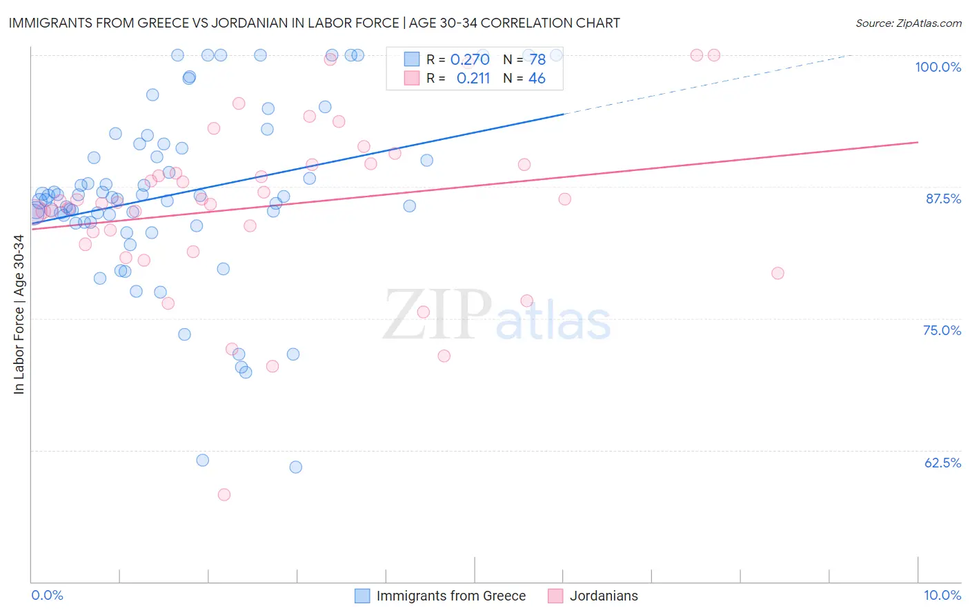 Immigrants from Greece vs Jordanian In Labor Force | Age 30-34