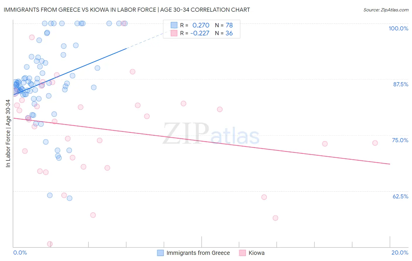 Immigrants from Greece vs Kiowa In Labor Force | Age 30-34
