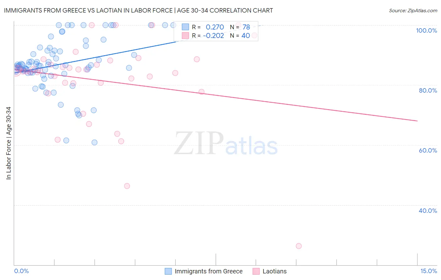 Immigrants from Greece vs Laotian In Labor Force | Age 30-34