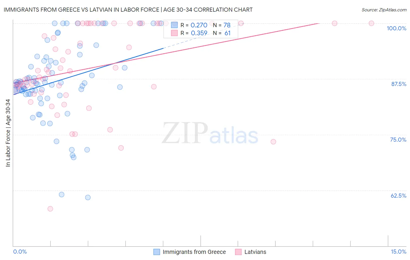 Immigrants from Greece vs Latvian In Labor Force | Age 30-34