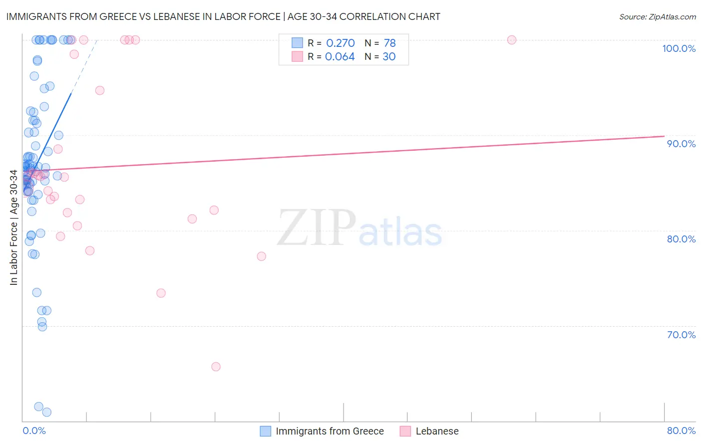 Immigrants from Greece vs Lebanese In Labor Force | Age 30-34