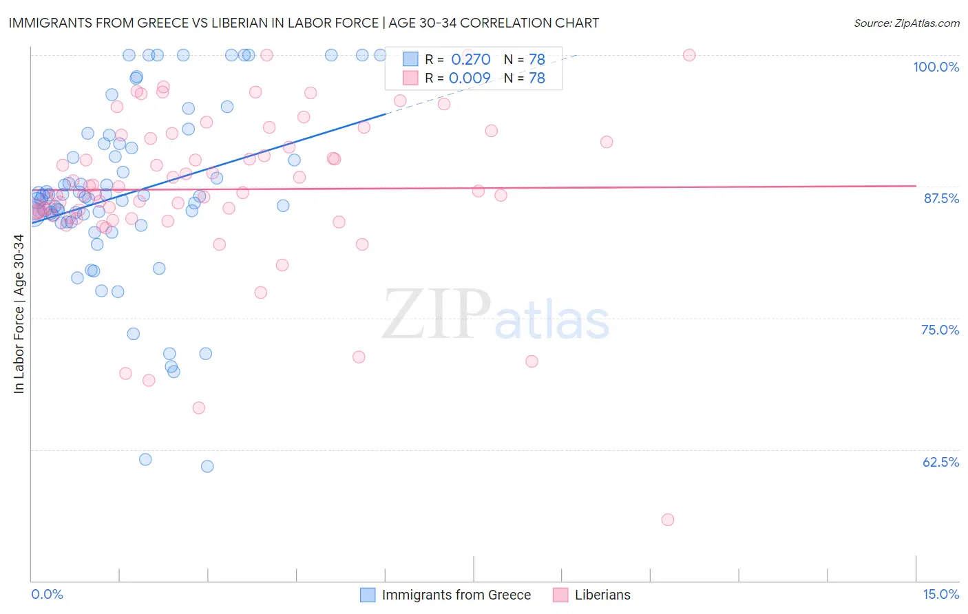 Immigrants from Greece vs Liberian In Labor Force | Age 30-34