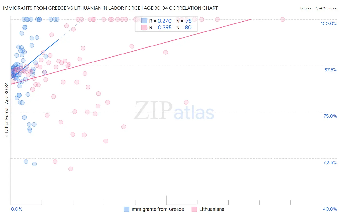 Immigrants from Greece vs Lithuanian In Labor Force | Age 30-34