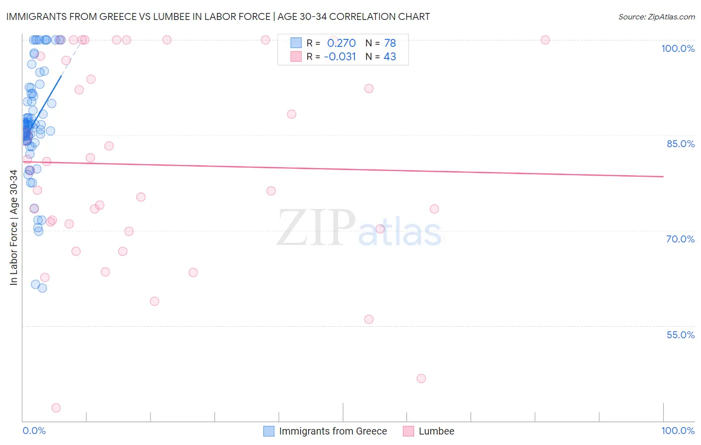 Immigrants from Greece vs Lumbee In Labor Force | Age 30-34