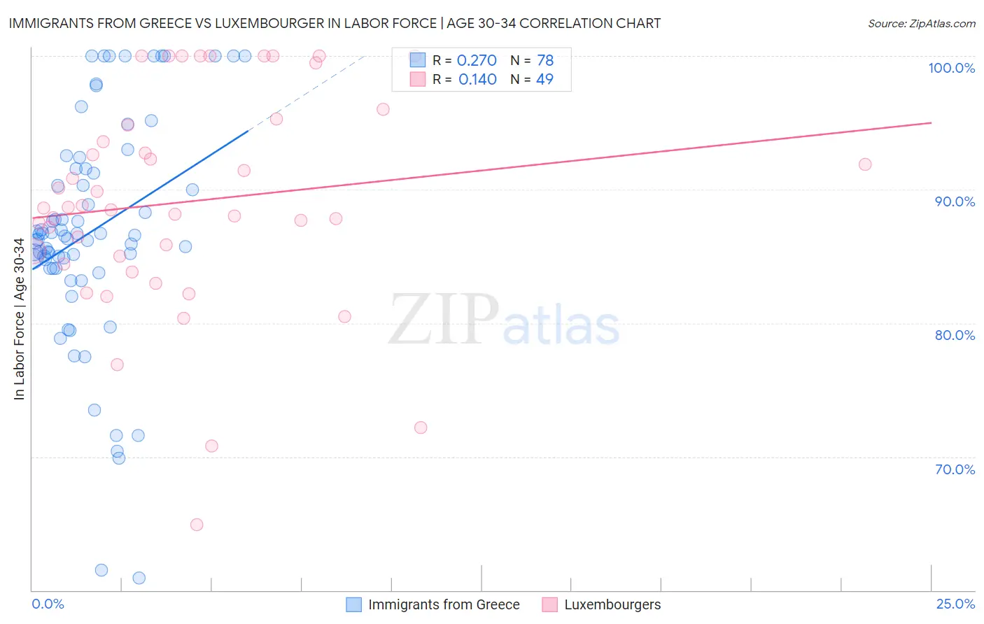 Immigrants from Greece vs Luxembourger In Labor Force | Age 30-34