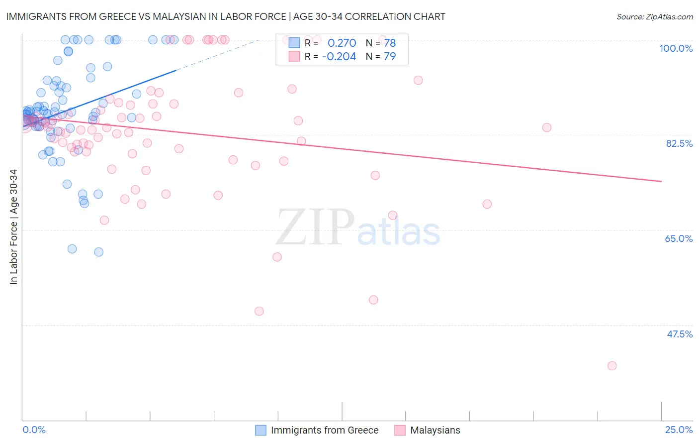 Immigrants from Greece vs Malaysian In Labor Force | Age 30-34