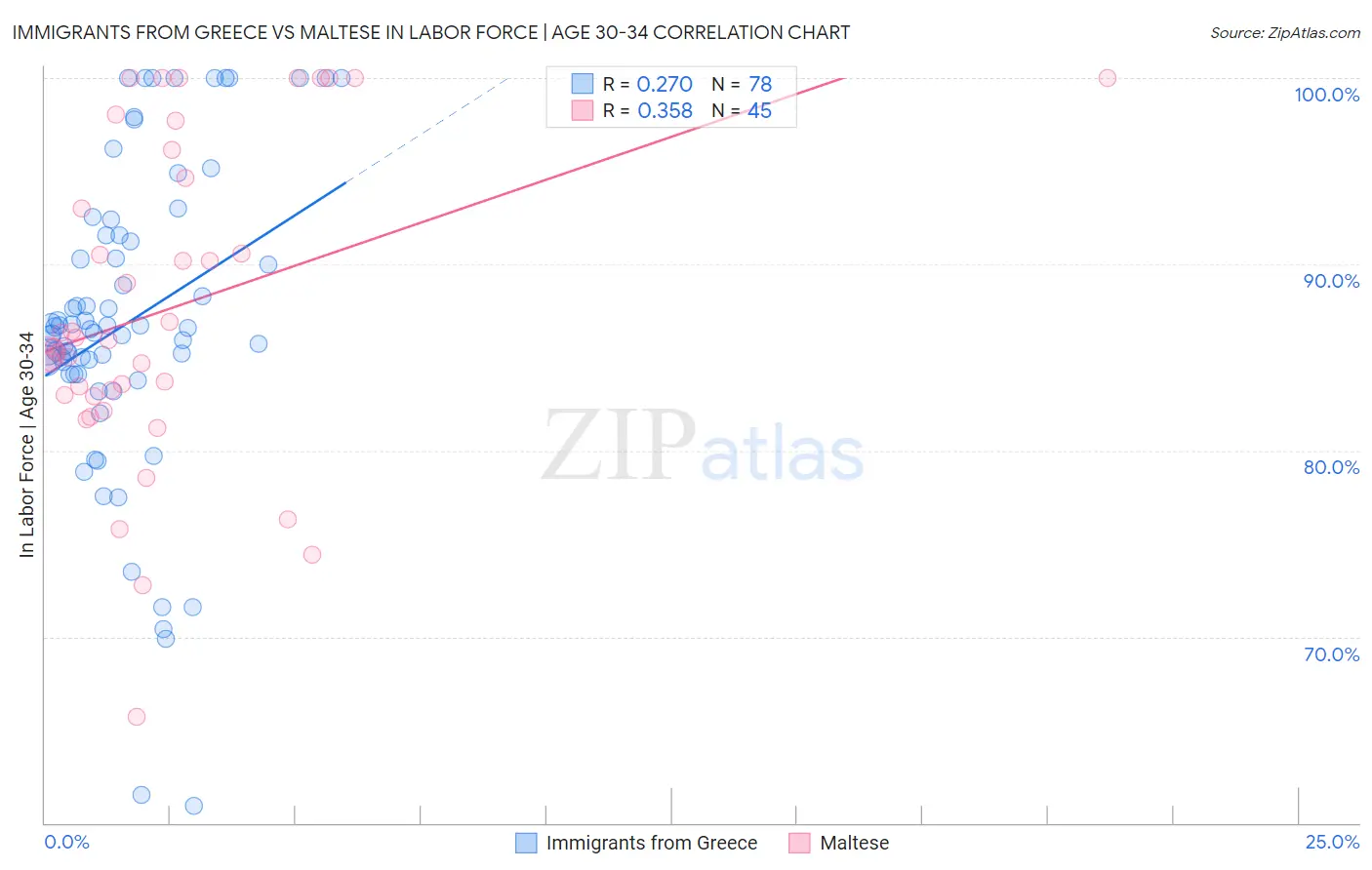 Immigrants from Greece vs Maltese In Labor Force | Age 30-34