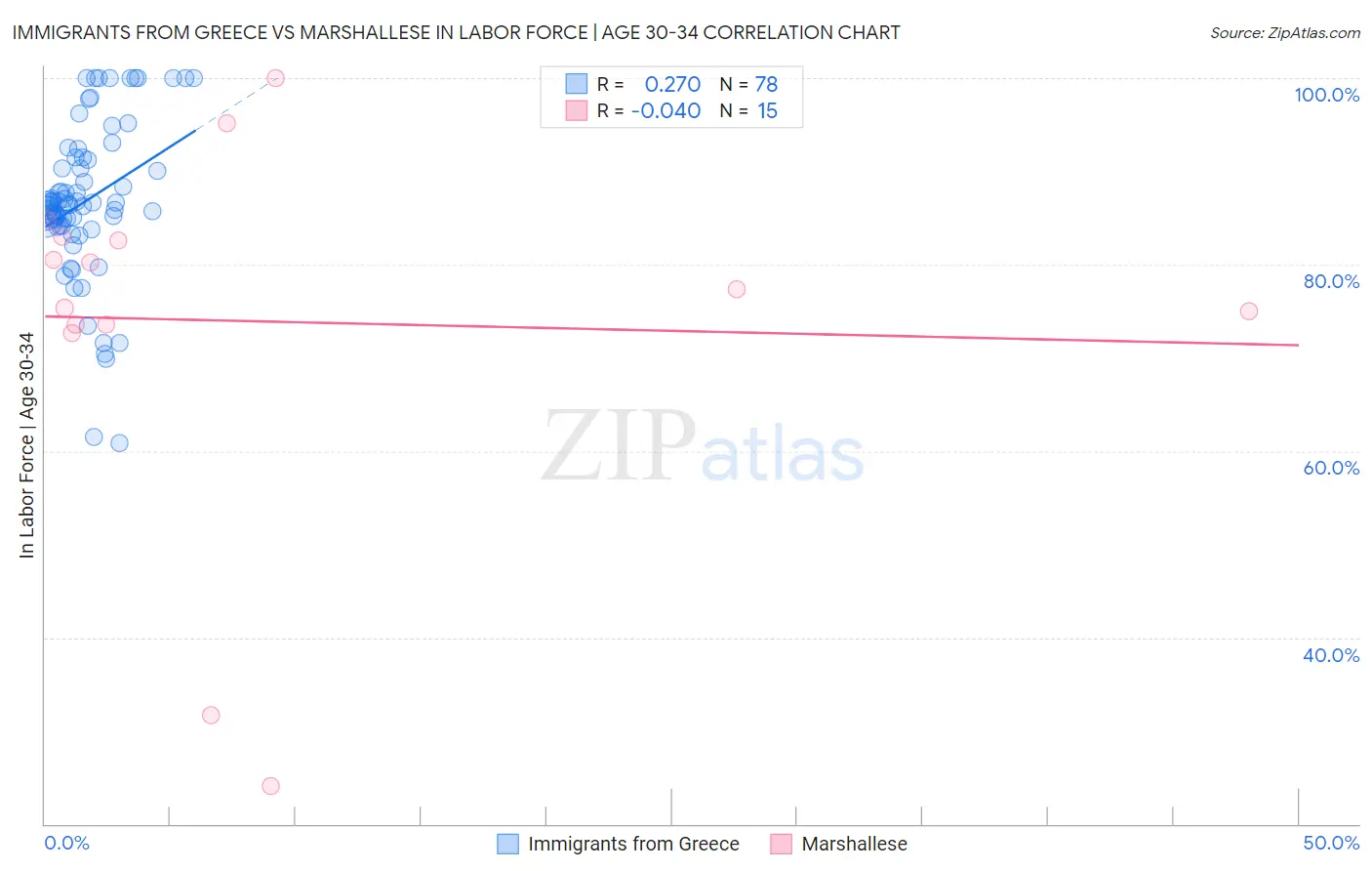 Immigrants from Greece vs Marshallese In Labor Force | Age 30-34